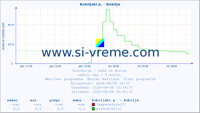 POVPREČJE :: Kobiljski p. - Kobilje :: temperatura | pretok | višina :: zadnji dan / 5 minut.