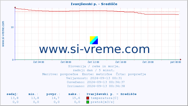 POVPREČJE :: Ivanjševski p. - Središče :: temperatura | pretok | višina :: zadnji dan / 5 minut.