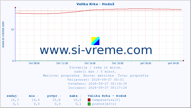 POVPREČJE :: Velika Krka - Hodoš :: temperatura | pretok | višina :: zadnji dan / 5 minut.