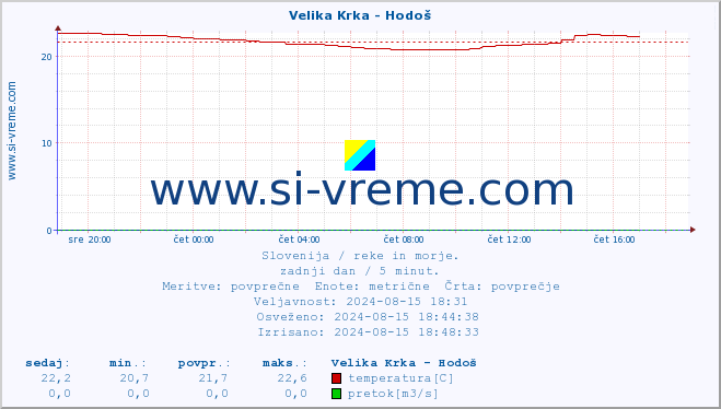 POVPREČJE :: Velika Krka - Hodoš :: temperatura | pretok | višina :: zadnji dan / 5 minut.