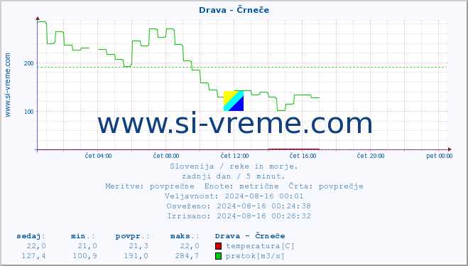 POVPREČJE :: Drava - Črneče :: temperatura | pretok | višina :: zadnji dan / 5 minut.