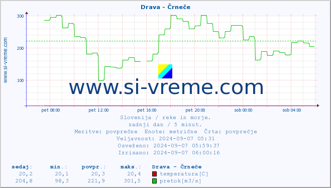 POVPREČJE :: Drava - Črneče :: temperatura | pretok | višina :: zadnji dan / 5 minut.