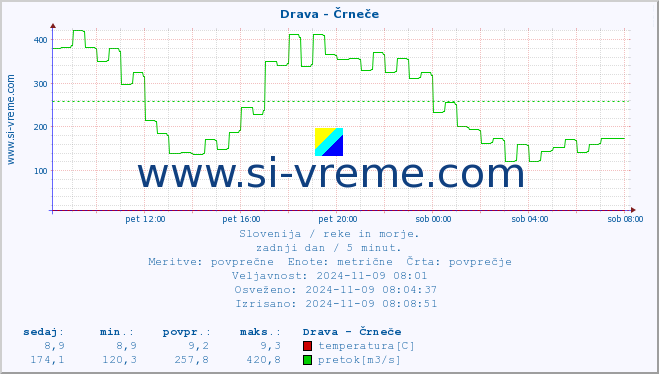 POVPREČJE :: Drava - Črneče :: temperatura | pretok | višina :: zadnji dan / 5 minut.