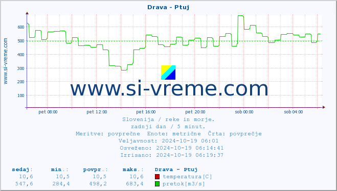 POVPREČJE :: Drava - Ptuj :: temperatura | pretok | višina :: zadnji dan / 5 minut.