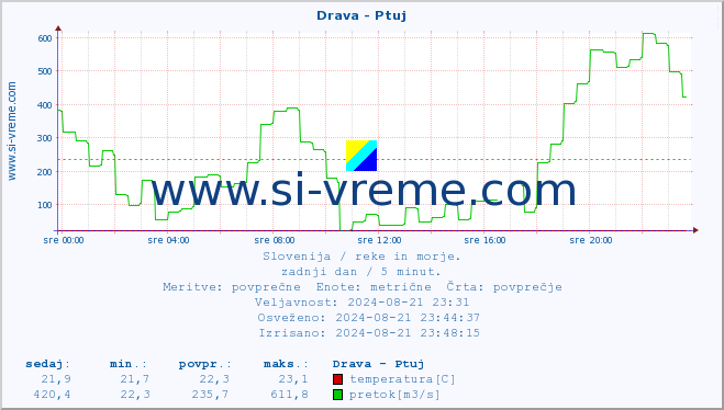 POVPREČJE :: Drava - Ptuj :: temperatura | pretok | višina :: zadnji dan / 5 minut.