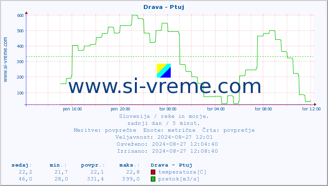 POVPREČJE :: Drava - Ptuj :: temperatura | pretok | višina :: zadnji dan / 5 minut.