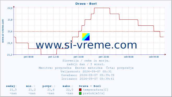 POVPREČJE :: Drava - Borl :: temperatura | pretok | višina :: zadnji dan / 5 minut.