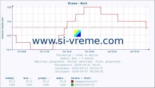 POVPREČJE :: Drava - Borl :: temperatura | pretok | višina :: zadnji dan / 5 minut.