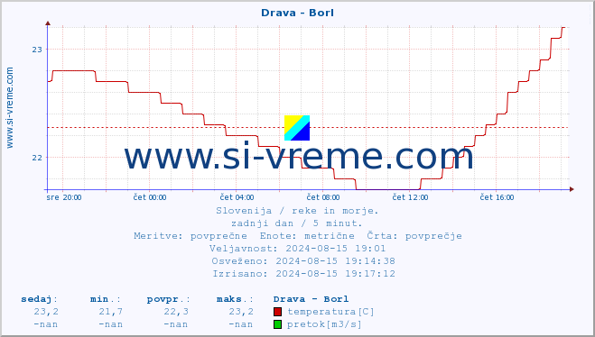 POVPREČJE :: Drava - Borl :: temperatura | pretok | višina :: zadnji dan / 5 minut.