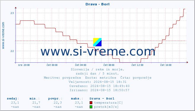 POVPREČJE :: Drava - Borl :: temperatura | pretok | višina :: zadnji dan / 5 minut.