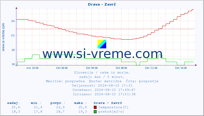 POVPREČJE :: Drava - Zavrč :: temperatura | pretok | višina :: zadnji dan / 5 minut.