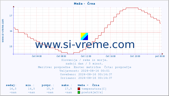 POVPREČJE :: Meža -  Črna :: temperatura | pretok | višina :: zadnji dan / 5 minut.