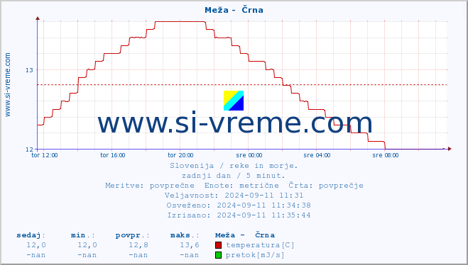 POVPREČJE :: Meža -  Črna :: temperatura | pretok | višina :: zadnji dan / 5 minut.