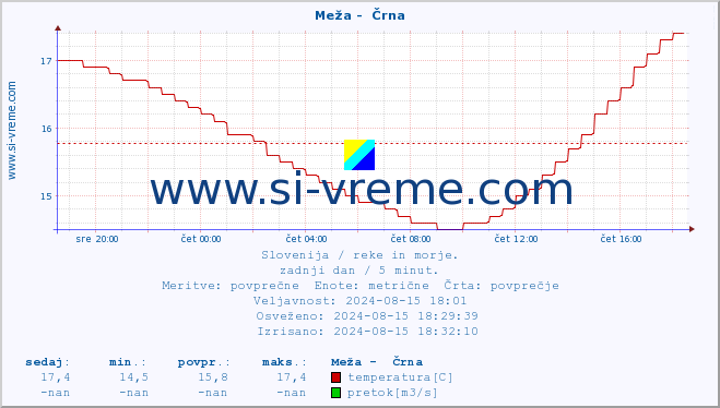 POVPREČJE :: Meža -  Črna :: temperatura | pretok | višina :: zadnji dan / 5 minut.