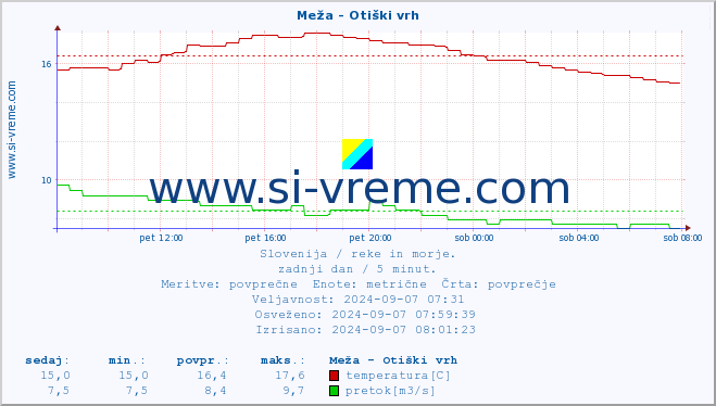 POVPREČJE :: Meža - Otiški vrh :: temperatura | pretok | višina :: zadnji dan / 5 minut.