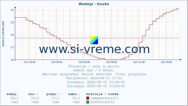 POVPREČJE :: Mislinja - Dovže :: temperatura | pretok | višina :: zadnji dan / 5 minut.