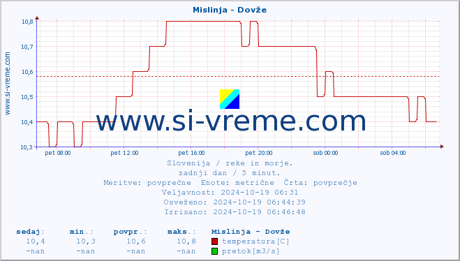 POVPREČJE :: Mislinja - Dovže :: temperatura | pretok | višina :: zadnji dan / 5 minut.