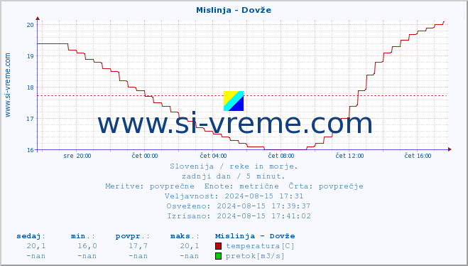 POVPREČJE :: Mislinja - Dovže :: temperatura | pretok | višina :: zadnji dan / 5 minut.