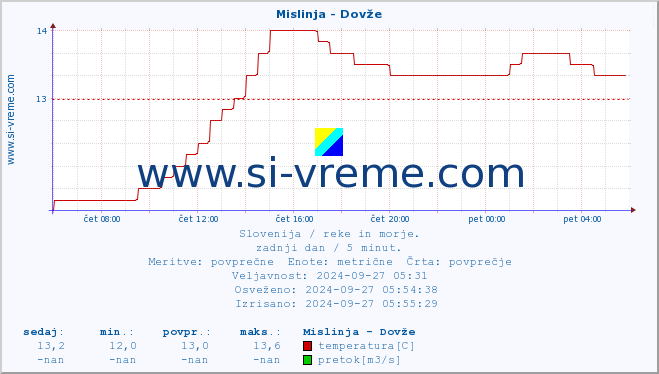 POVPREČJE :: Mislinja - Dovže :: temperatura | pretok | višina :: zadnji dan / 5 minut.