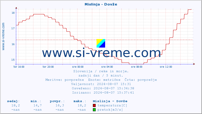 POVPREČJE :: Mislinja - Dovže :: temperatura | pretok | višina :: zadnji dan / 5 minut.