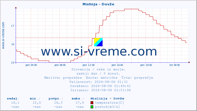 POVPREČJE :: Mislinja - Dovže :: temperatura | pretok | višina :: zadnji dan / 5 minut.