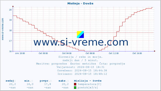 POVPREČJE :: Mislinja - Dovže :: temperatura | pretok | višina :: zadnji dan / 5 minut.