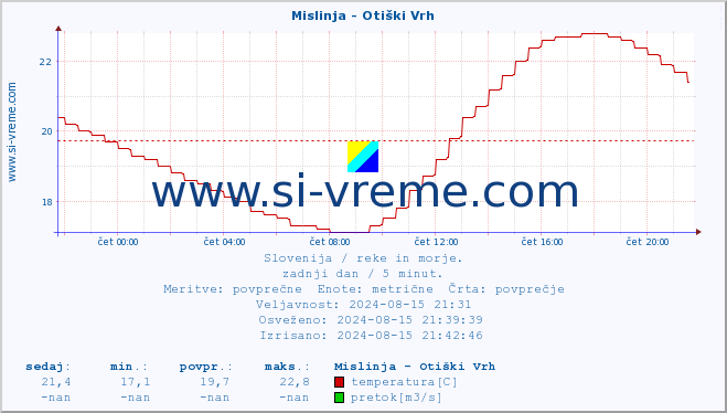 POVPREČJE :: Mislinja - Otiški Vrh :: temperatura | pretok | višina :: zadnji dan / 5 minut.