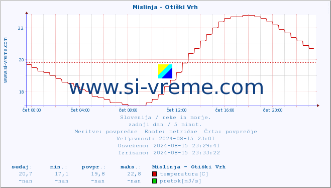 POVPREČJE :: Mislinja - Otiški Vrh :: temperatura | pretok | višina :: zadnji dan / 5 minut.