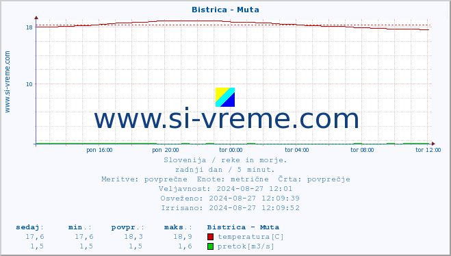 POVPREČJE :: Bistrica - Muta :: temperatura | pretok | višina :: zadnji dan / 5 minut.