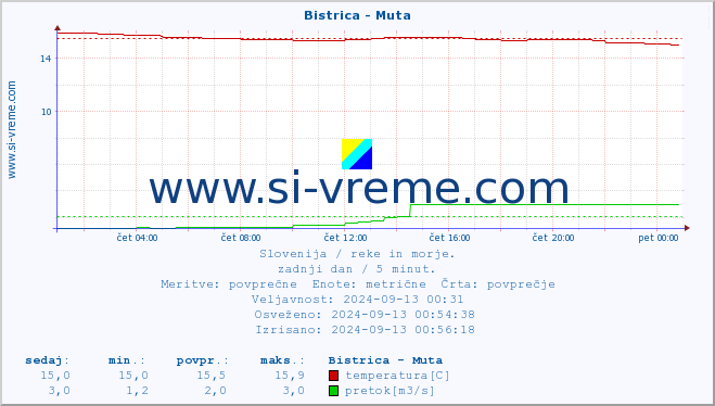 POVPREČJE :: Bistrica - Muta :: temperatura | pretok | višina :: zadnji dan / 5 minut.