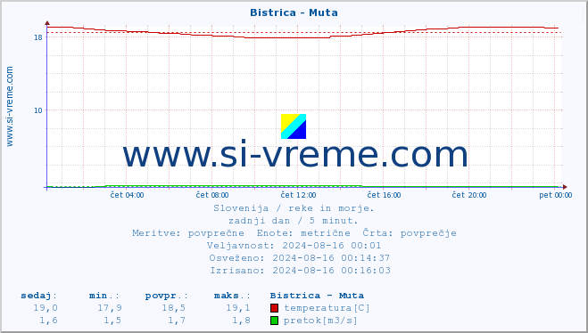 POVPREČJE :: Bistrica - Muta :: temperatura | pretok | višina :: zadnji dan / 5 minut.