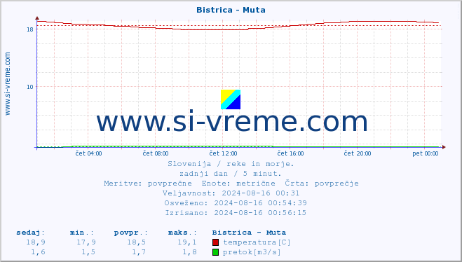 POVPREČJE :: Bistrica - Muta :: temperatura | pretok | višina :: zadnji dan / 5 minut.