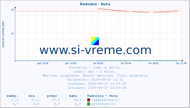 POVPREČJE :: Radoljna - Ruta :: temperatura | pretok | višina :: zadnji dan / 5 minut.