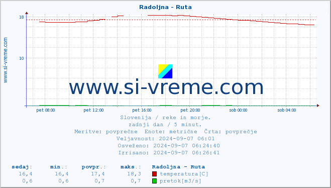 POVPREČJE :: Radoljna - Ruta :: temperatura | pretok | višina :: zadnji dan / 5 minut.