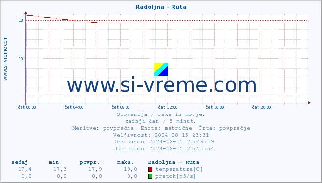 POVPREČJE :: Radoljna - Ruta :: temperatura | pretok | višina :: zadnji dan / 5 minut.