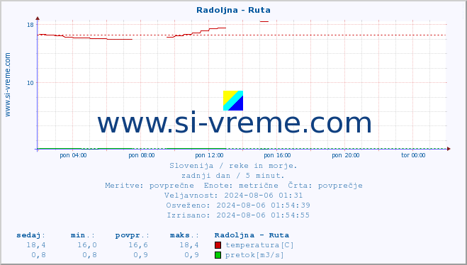 POVPREČJE :: Radoljna - Ruta :: temperatura | pretok | višina :: zadnji dan / 5 minut.