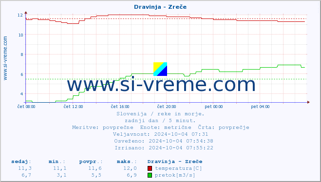 POVPREČJE :: Dravinja - Zreče :: temperatura | pretok | višina :: zadnji dan / 5 minut.