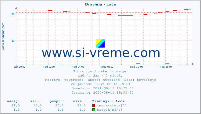 POVPREČJE :: Dravinja - Loče :: temperatura | pretok | višina :: zadnji dan / 5 minut.