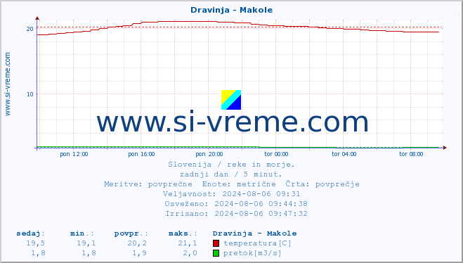 POVPREČJE :: Dravinja - Makole :: temperatura | pretok | višina :: zadnji dan / 5 minut.