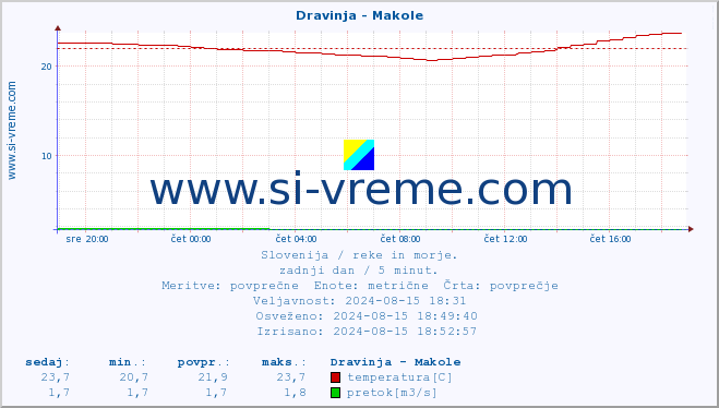 POVPREČJE :: Dravinja - Makole :: temperatura | pretok | višina :: zadnji dan / 5 minut.