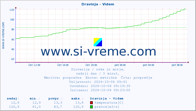 POVPREČJE :: Dravinja - Videm :: temperatura | pretok | višina :: zadnji dan / 5 minut.