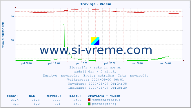 POVPREČJE :: Dravinja - Videm :: temperatura | pretok | višina :: zadnji dan / 5 minut.