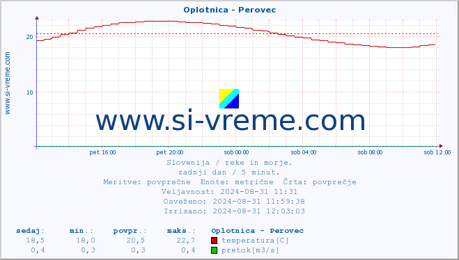 POVPREČJE :: Oplotnica - Perovec :: temperatura | pretok | višina :: zadnji dan / 5 minut.