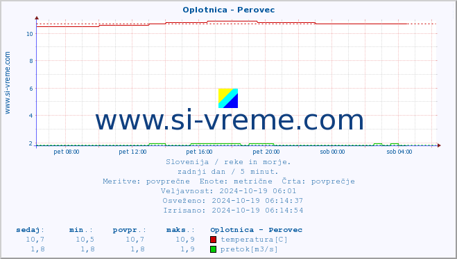 POVPREČJE :: Oplotnica - Perovec :: temperatura | pretok | višina :: zadnji dan / 5 minut.