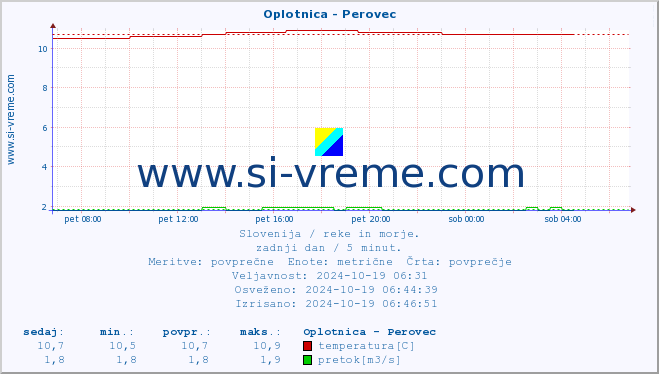 POVPREČJE :: Oplotnica - Perovec :: temperatura | pretok | višina :: zadnji dan / 5 minut.