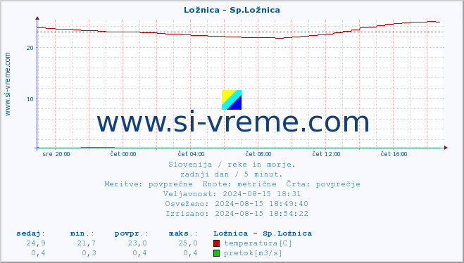 POVPREČJE :: Ložnica - Sp.Ložnica :: temperatura | pretok | višina :: zadnji dan / 5 minut.