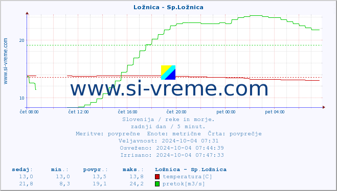 POVPREČJE :: Ložnica - Sp.Ložnica :: temperatura | pretok | višina :: zadnji dan / 5 minut.