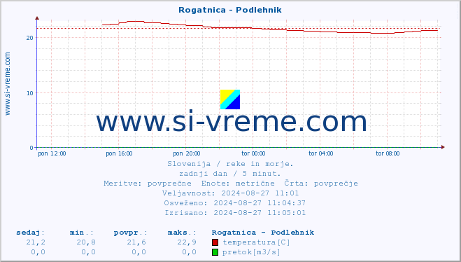 POVPREČJE :: Rogatnica - Podlehnik :: temperatura | pretok | višina :: zadnji dan / 5 minut.