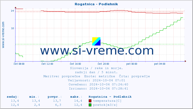 POVPREČJE :: Rogatnica - Podlehnik :: temperatura | pretok | višina :: zadnji dan / 5 minut.