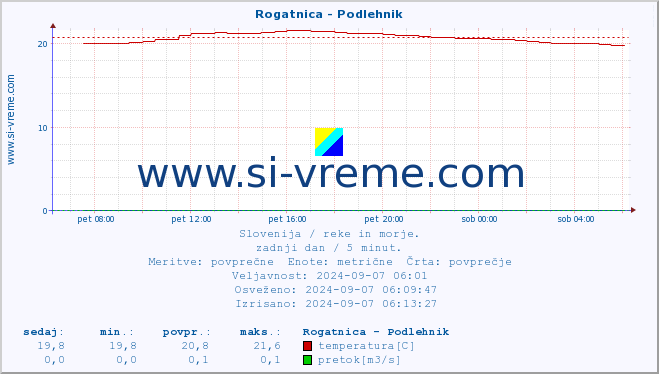 POVPREČJE :: Rogatnica - Podlehnik :: temperatura | pretok | višina :: zadnji dan / 5 minut.